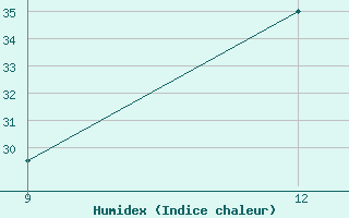 Courbe de l'humidex pour le bateau PBKH