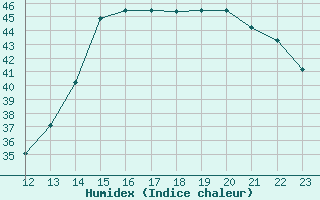 Courbe de l'humidex pour Bluefields