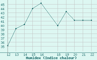 Courbe de l'humidex pour San Joaquin