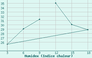 Courbe de l'humidex pour Palagruza