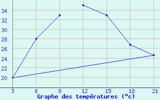 Courbe de tempratures pour Al-Khalis