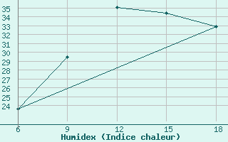 Courbe de l'humidex pour Midelt