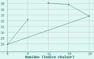 Courbe de l'humidex pour Beni-Saf