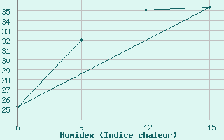 Courbe de l'humidex pour Rutbah