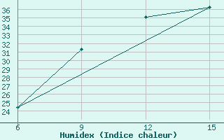 Courbe de l'humidex pour Ghadames