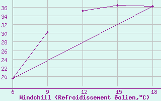 Courbe du refroidissement olien pour Ksar Chellala