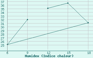 Courbe de l'humidex pour Strumica