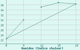 Courbe de l'humidex pour Beni Abbes