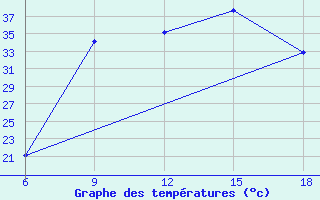 Courbe de tempratures pour Miliana