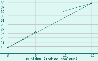 Courbe de l'humidex pour Ain Sefra