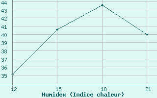 Courbe de l'humidex pour San Javier