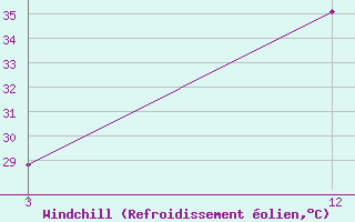 Courbe du refroidissement olien pour Malanjkhand