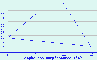 Courbe de tempratures pour Rutbah