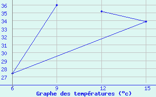 Courbe de tempratures pour Rutbah