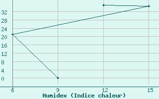 Courbe de l'humidex pour Ana