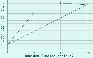 Courbe de l'humidex pour Rutbah