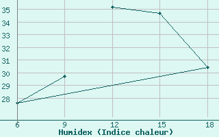 Courbe de l'humidex pour Sidi Bel Abbes