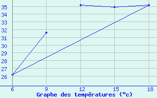 Courbe de tempratures pour Ain Sefra