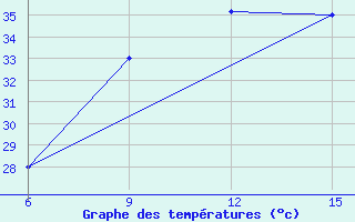 Courbe de tempratures pour Rutbah