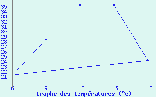 Courbe de tempratures pour Ksar Chellala