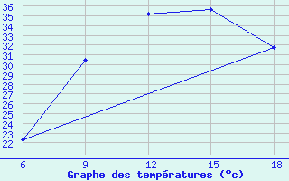 Courbe de tempratures pour Miliana