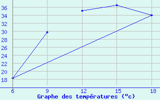 Courbe de tempratures pour Sidi Bel Abbes