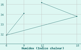 Courbe de l'humidex pour Mahdia