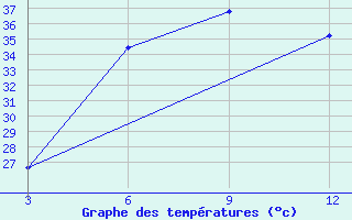 Courbe de tempratures pour Chhindwara