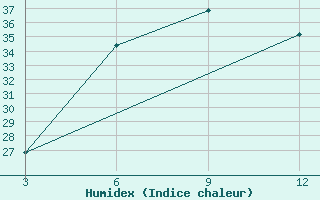 Courbe de l'humidex pour Chhindwara