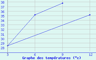 Courbe de tempratures pour Meerut