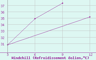 Courbe du refroidissement olien pour Jalpaiguri