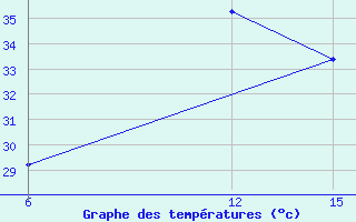 Courbe de tempratures pour Rabiah