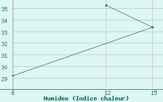 Courbe de l'humidex pour Rabiah