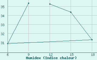 Courbe de l'humidex pour Bouira