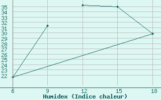 Courbe de l'humidex pour Djelfa