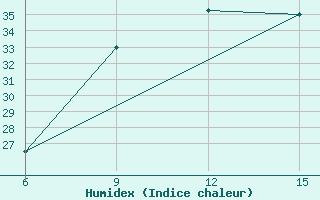 Courbe de l'humidex pour Rutbah