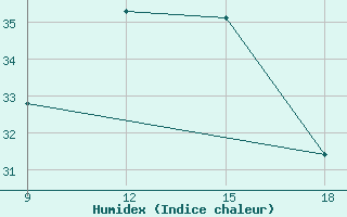 Courbe de l'humidex pour Rutbah