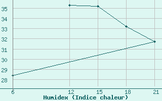 Courbe de l'humidex pour Sidi Bouzid