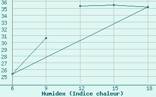 Courbe de l'humidex pour Beni Abbes