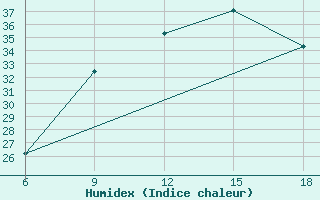 Courbe de l'humidex pour Beni Abbes