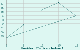 Courbe de l'humidex pour Ain Sefra