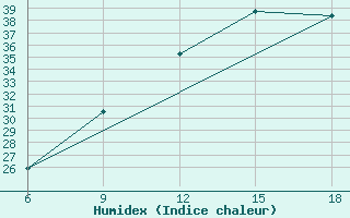 Courbe de l'humidex pour Mondovi