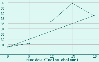 Courbe de l'humidex pour Skikda