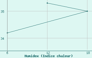 Courbe de l'humidex pour Capo Frasca