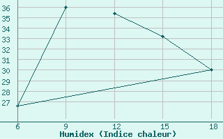 Courbe de l'humidex pour Miliana