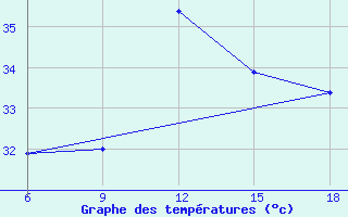 Courbe de tempratures pour Ghazaouet