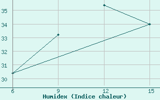 Courbe de l'humidex pour Duhook