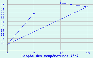 Courbe de tempratures pour Ana