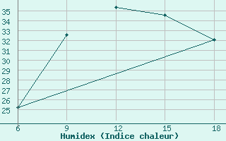 Courbe de l'humidex pour Arezzo