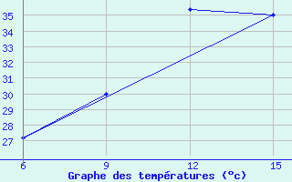 Courbe de tempratures pour Ana